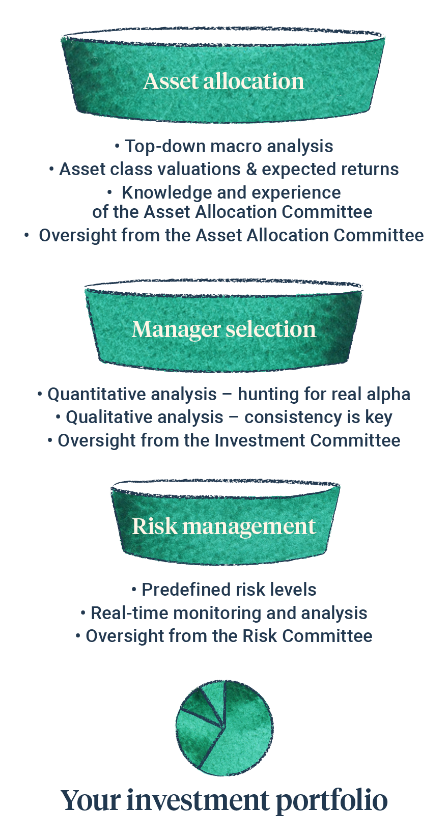 Investment Process funnel diagram